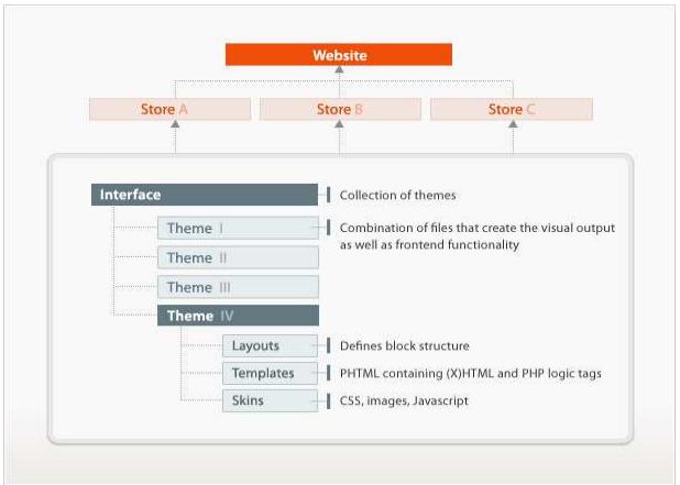 Magento Architecture