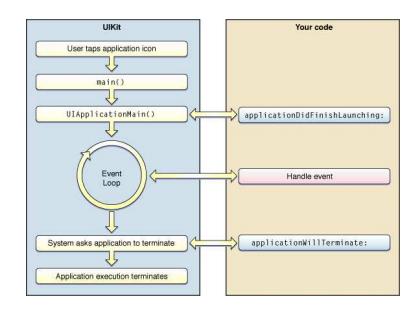 iPhone Application Lifecycle