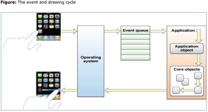 Event Handling Cycle