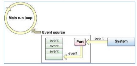 Event Handling Cycle 1