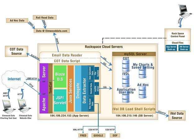 Java Based Web App For Financial Data Analysis Architecture