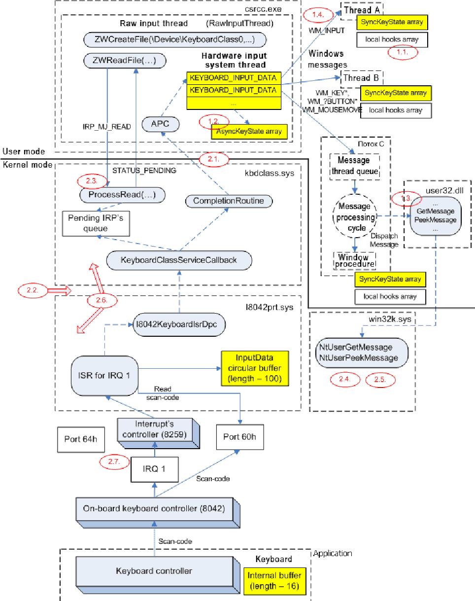 Driver Architecture