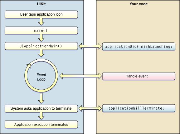 Application Lifecycle