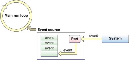 Event Handling Cycle