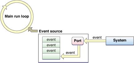 Event Handling Cycle 1