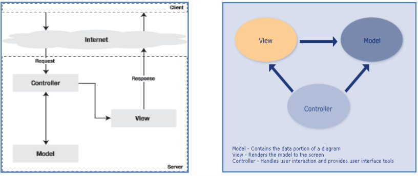 MVC Architecture