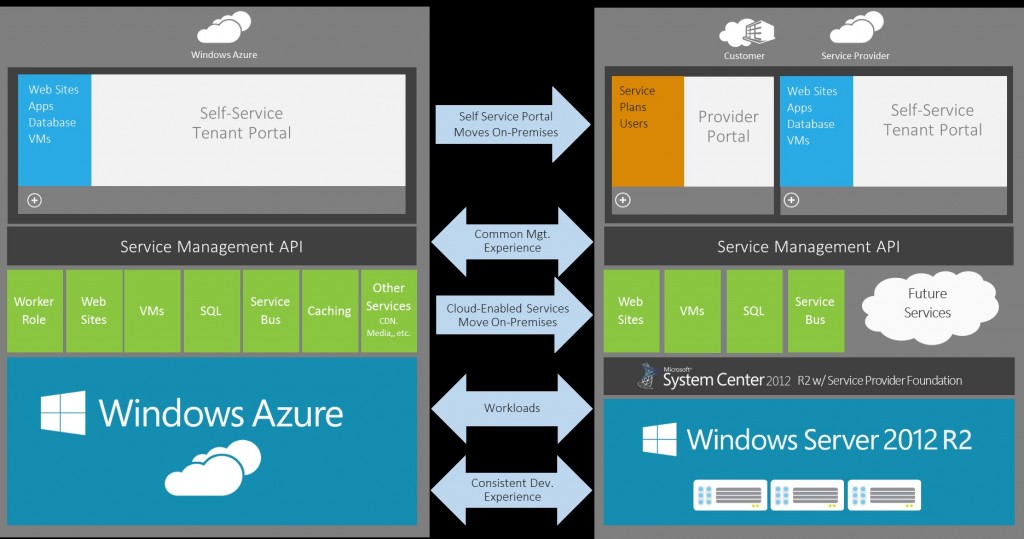 Windows Azure