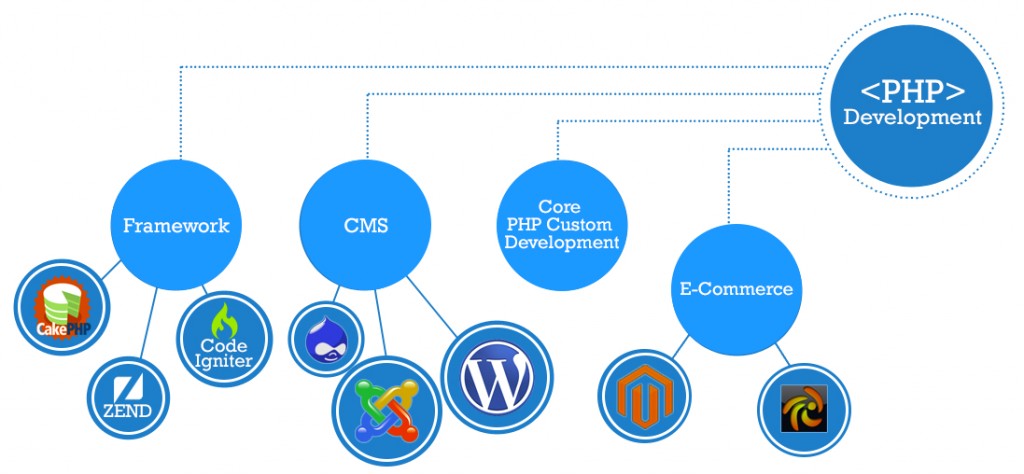 PHP Application Development