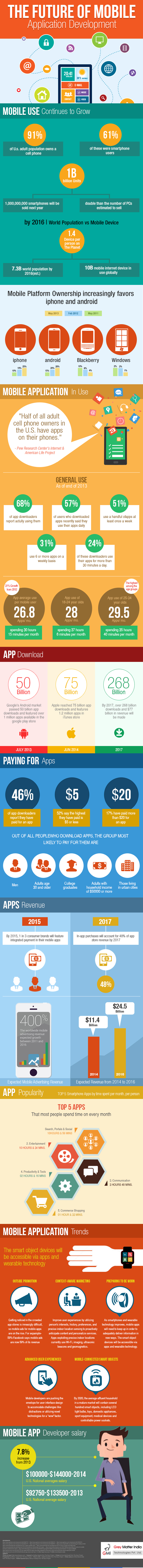 Future of Mobile Apps