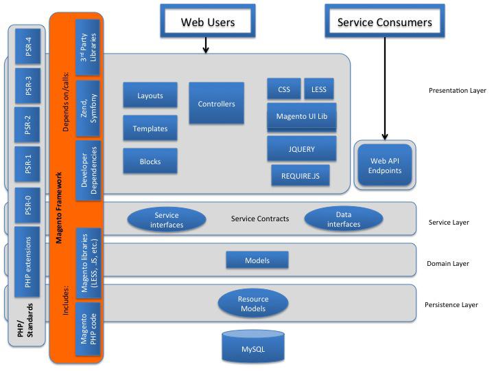 MLM Magento Multivendor eCommerce Marketplace  GMI