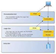 Online ERP and Mobility Solution for ATM Machine Services Provider Architecture