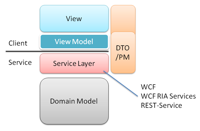 Web And Mobile Based Retail Pharmacy POS System Architecture