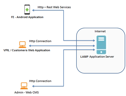 social network development