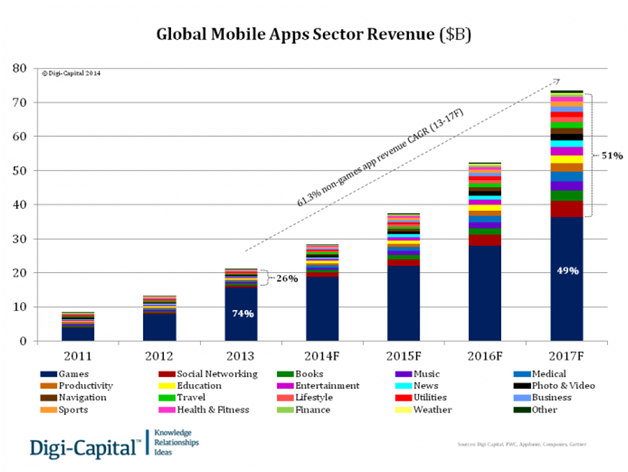 Mobile App Investments Are a Subject to Market Risks Too, Here’s What CTOs Must Consider